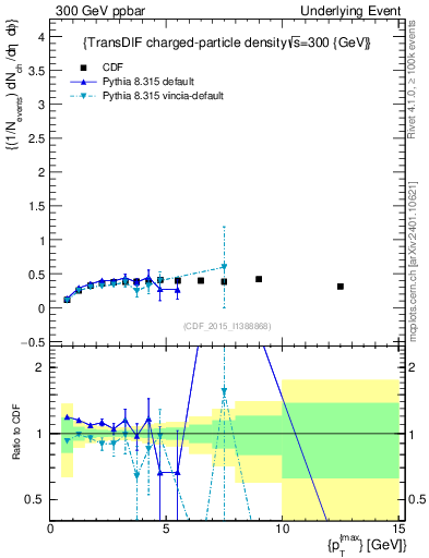 Plot of nch-vs-pt-trnsDiff in 300 GeV ppbar collisions