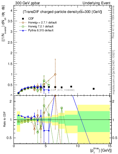 Plot of nch-vs-pt-trnsDiff in 300 GeV ppbar collisions