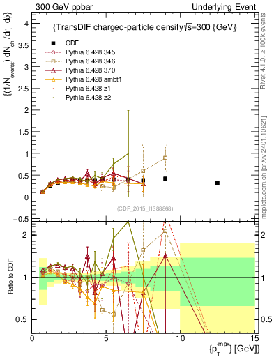 Plot of nch-vs-pt-trnsDiff in 300 GeV ppbar collisions