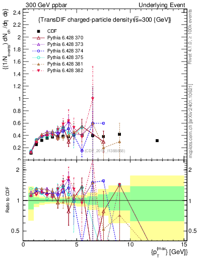 Plot of nch-vs-pt-trnsDiff in 300 GeV ppbar collisions