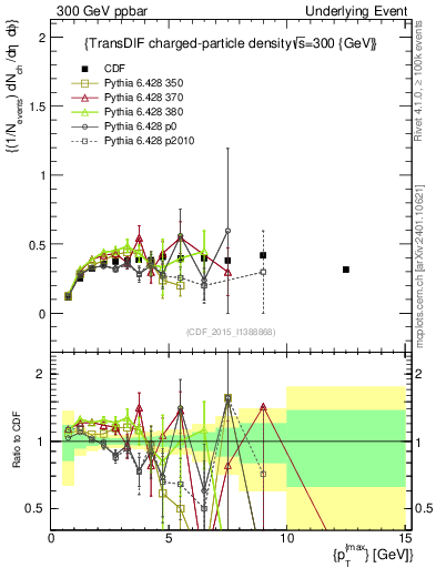 Plot of nch-vs-pt-trnsDiff in 300 GeV ppbar collisions