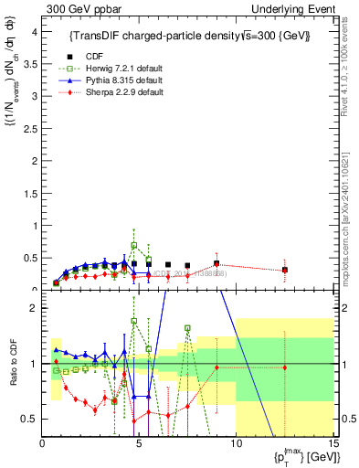 Plot of nch-vs-pt-trnsDiff in 300 GeV ppbar collisions