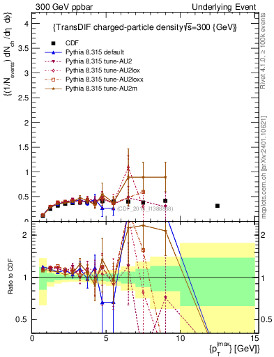 Plot of nch-vs-pt-trnsDiff in 300 GeV ppbar collisions