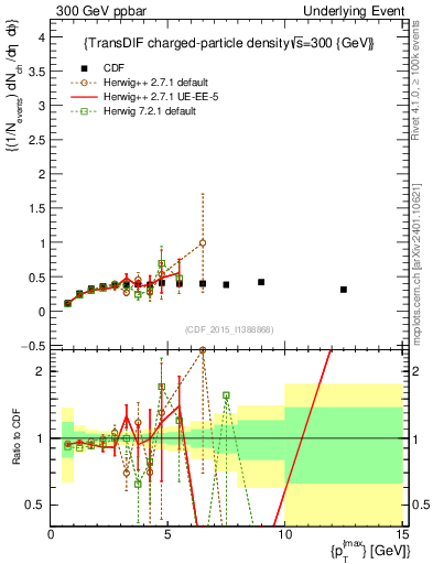 Plot of nch-vs-pt-trnsDiff in 300 GeV ppbar collisions