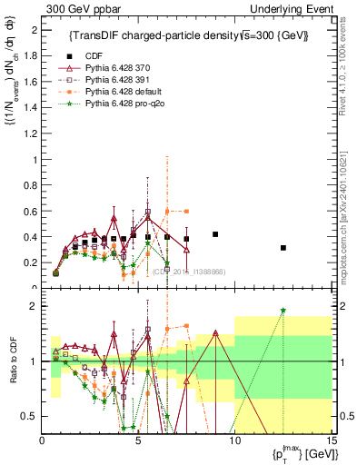 Plot of nch-vs-pt-trnsDiff in 300 GeV ppbar collisions