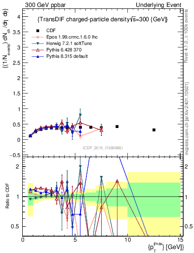 Plot of nch-vs-pt-trnsDiff in 300 GeV ppbar collisions