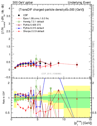 Plot of nch-vs-pt-trnsDiff in 300 GeV ppbar collisions