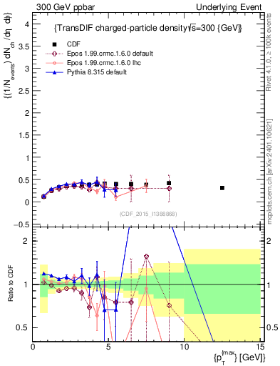 Plot of nch-vs-pt-trnsDiff in 300 GeV ppbar collisions