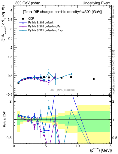 Plot of nch-vs-pt-trnsDiff in 300 GeV ppbar collisions