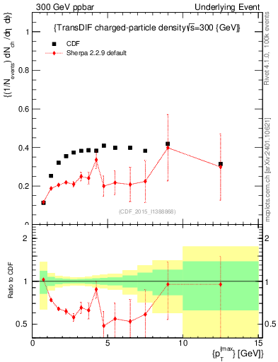 Plot of nch-vs-pt-trnsDiff in 300 GeV ppbar collisions