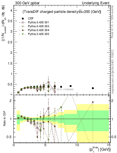 Plot of nch-vs-pt-trnsDiff in 300 GeV ppbar collisions