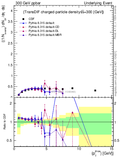 Plot of nch-vs-pt-trnsDiff in 300 GeV ppbar collisions
