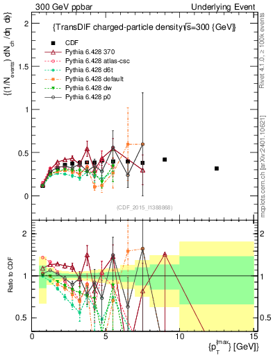 Plot of nch-vs-pt-trnsDiff in 300 GeV ppbar collisions