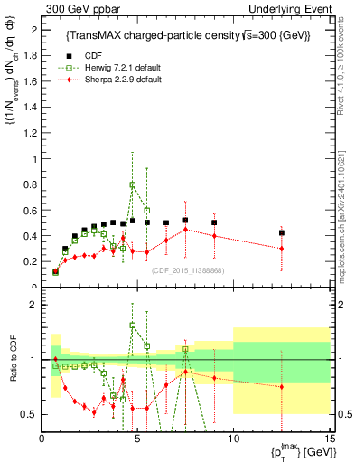 Plot of nch-vs-pt-trnsMax in 300 GeV ppbar collisions