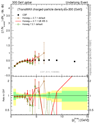 Plot of nch-vs-pt-trnsMax in 300 GeV ppbar collisions
