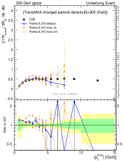 Plot of nch-vs-pt-trnsMax in 300 GeV ppbar collisions