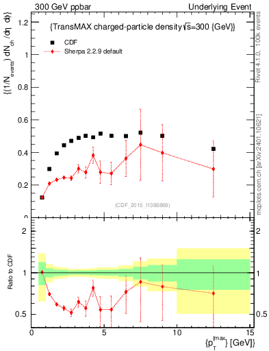 Plot of nch-vs-pt-trnsMax in 300 GeV ppbar collisions