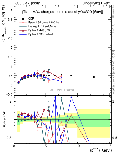 Plot of nch-vs-pt-trnsMax in 300 GeV ppbar collisions