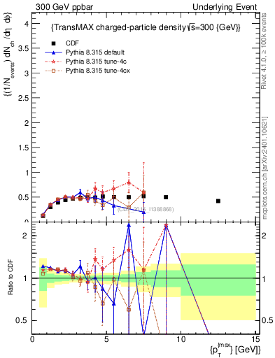 Plot of nch-vs-pt-trnsMax in 300 GeV ppbar collisions