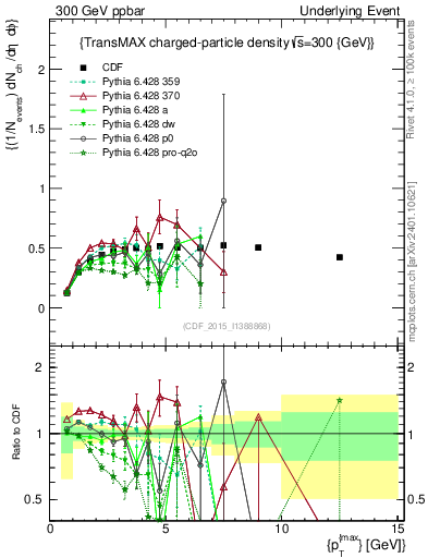 Plot of nch-vs-pt-trnsMax in 300 GeV ppbar collisions