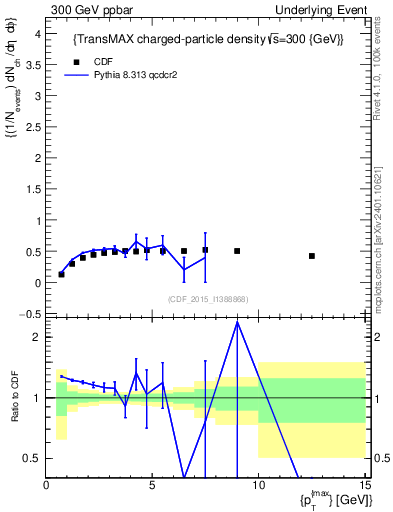 Plot of nch-vs-pt-trnsMax in 300 GeV ppbar collisions