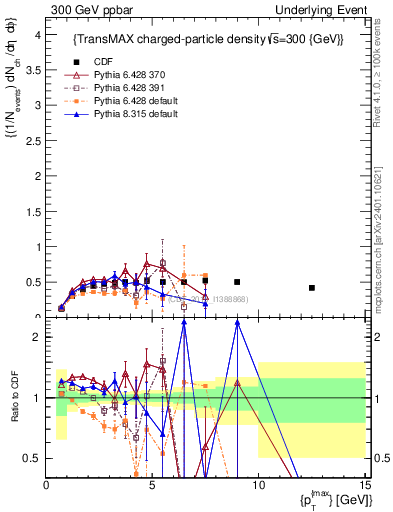 Plot of nch-vs-pt-trnsMax in 300 GeV ppbar collisions