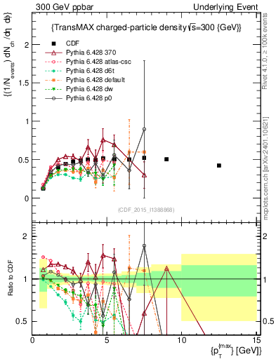 Plot of nch-vs-pt-trnsMax in 300 GeV ppbar collisions