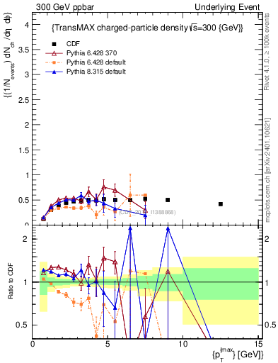 Plot of nch-vs-pt-trnsMax in 300 GeV ppbar collisions