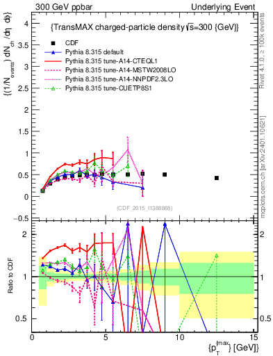 Plot of nch-vs-pt-trnsMax in 300 GeV ppbar collisions