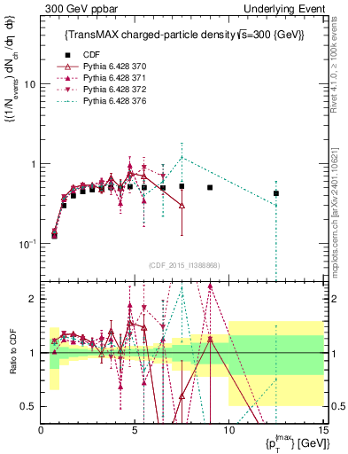 Plot of nch-vs-pt-trnsMax in 300 GeV ppbar collisions