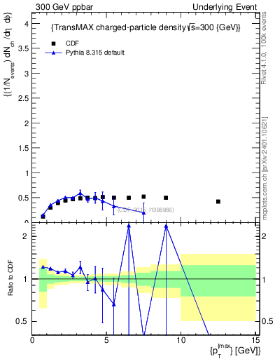 Plot of nch-vs-pt-trnsMax in 300 GeV ppbar collisions