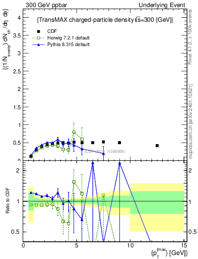 Plot of nch-vs-pt-trnsMax in 300 GeV ppbar collisions