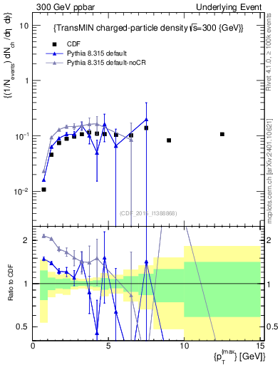 Plot of nch-vs-pt-trnsMin in 300 GeV ppbar collisions