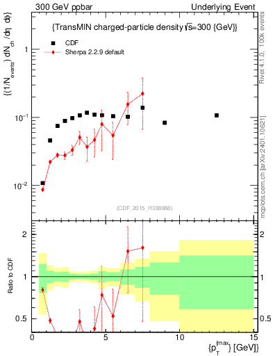 Plot of nch-vs-pt-trnsMin in 300 GeV ppbar collisions