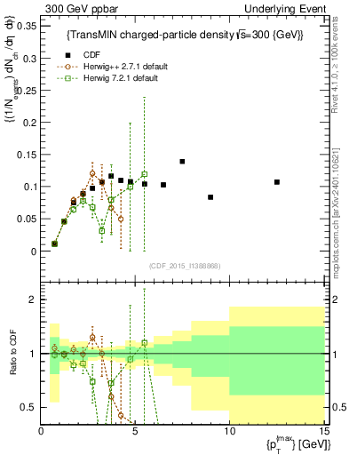 Plot of nch-vs-pt-trnsMin in 300 GeV ppbar collisions