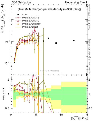 Plot of nch-vs-pt-trnsMin in 300 GeV ppbar collisions