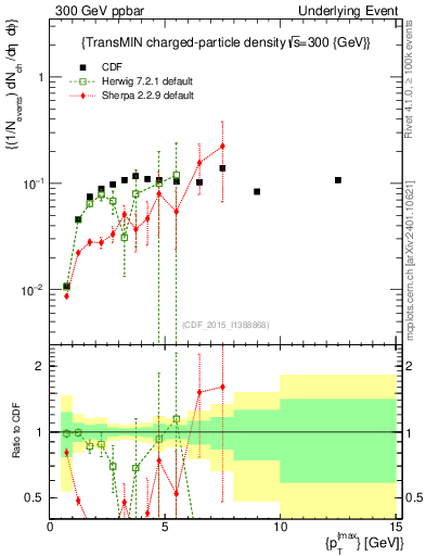Plot of nch-vs-pt-trnsMin in 300 GeV ppbar collisions