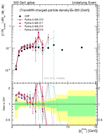 Plot of nch-vs-pt-trnsMin in 300 GeV ppbar collisions