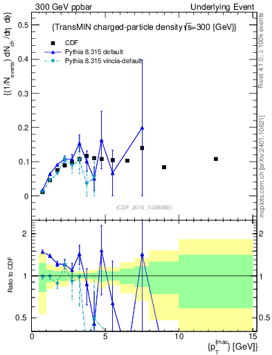 Plot of nch-vs-pt-trnsMin in 300 GeV ppbar collisions
