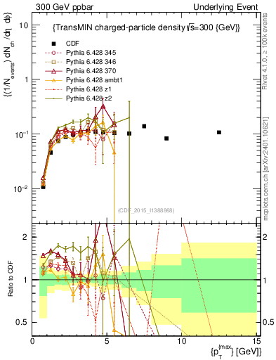 Plot of nch-vs-pt-trnsMin in 300 GeV ppbar collisions
