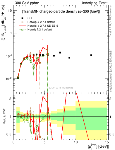 Plot of nch-vs-pt-trnsMin in 300 GeV ppbar collisions