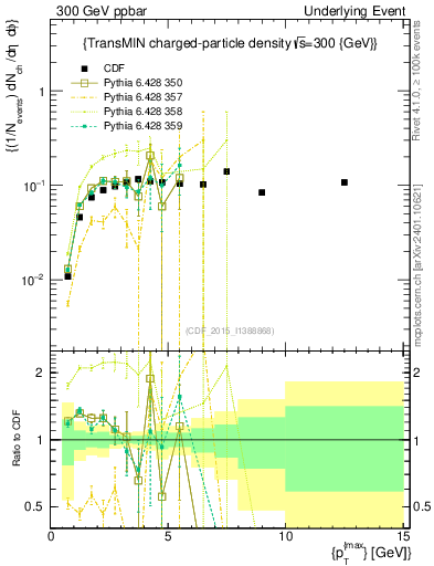 Plot of nch-vs-pt-trnsMin in 300 GeV ppbar collisions