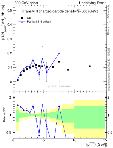 Plot of nch-vs-pt-trnsMin in 300 GeV ppbar collisions
