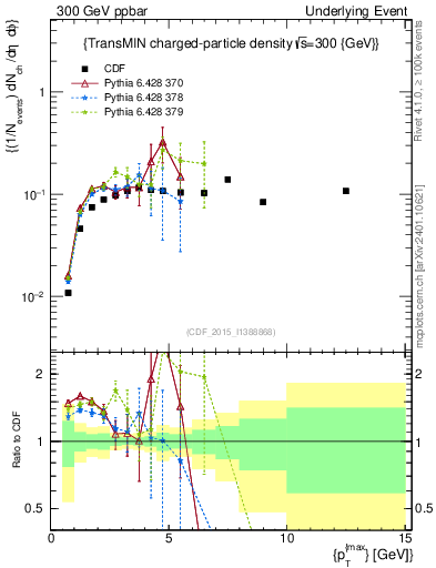 Plot of nch-vs-pt-trnsMin in 300 GeV ppbar collisions