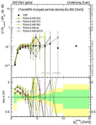 Plot of nch-vs-pt-trnsMin in 300 GeV ppbar collisions