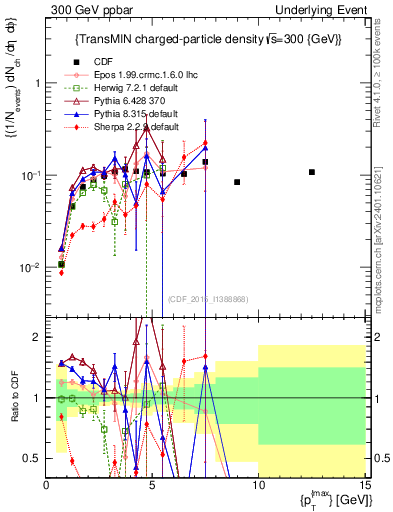 Plot of nch-vs-pt-trnsMin in 300 GeV ppbar collisions