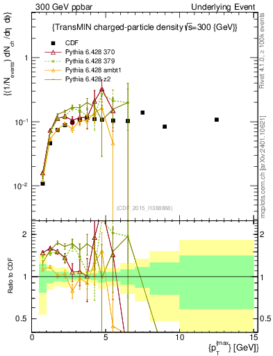 Plot of nch-vs-pt-trnsMin in 300 GeV ppbar collisions