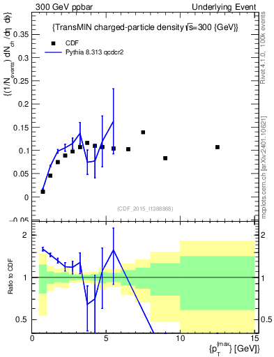 Plot of nch-vs-pt-trnsMin in 300 GeV ppbar collisions