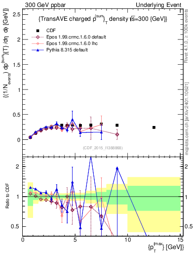 Plot of sumpt-vs-pt-trnsAve in 300 GeV ppbar collisions