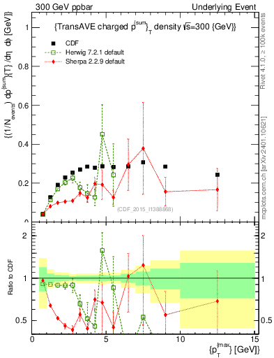 Plot of sumpt-vs-pt-trnsAve in 300 GeV ppbar collisions